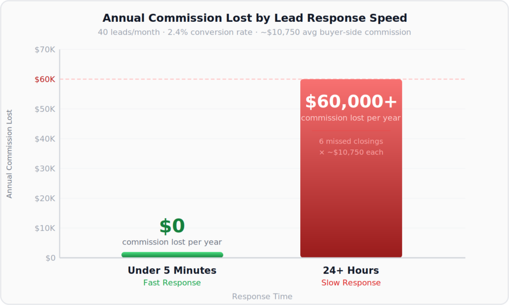 slow response times