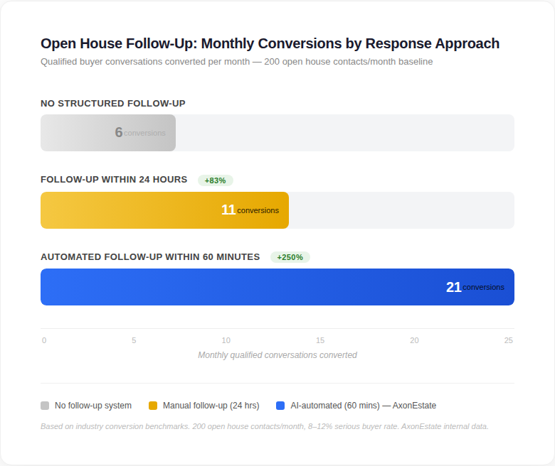 open house follow-up