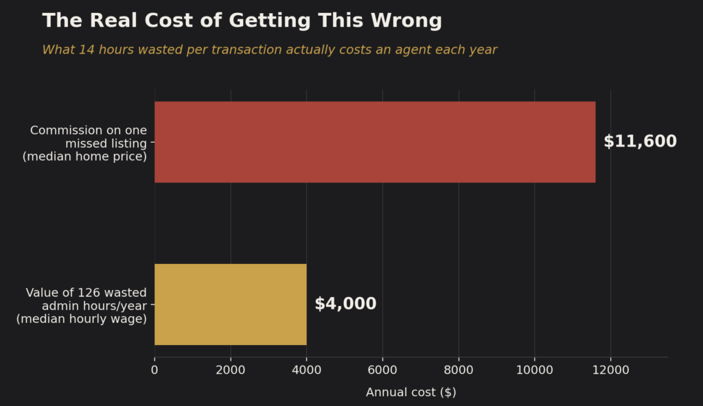 hours wasted per transaction