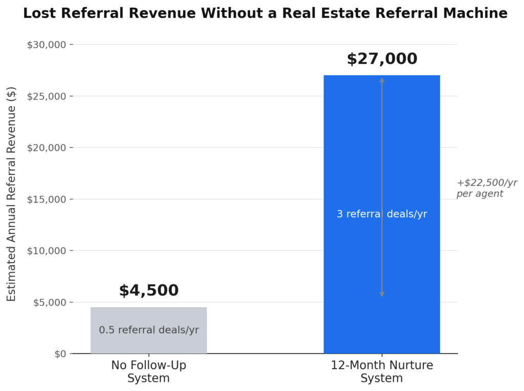 real estate referral machine