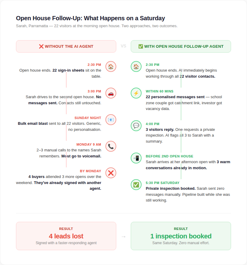 open house follow-up
