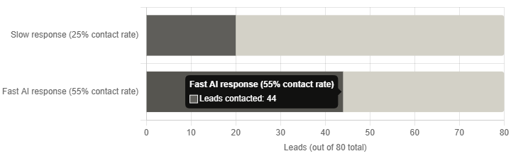 real estate lead response time