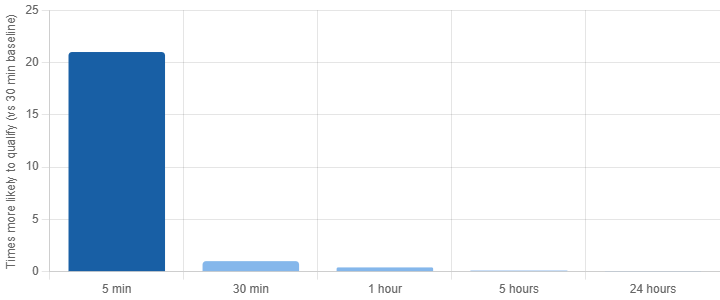real estate lead response time