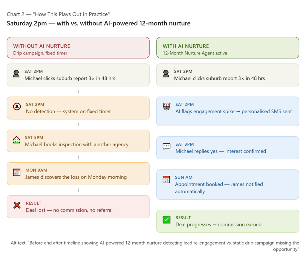 AI-powered 12-month nurture