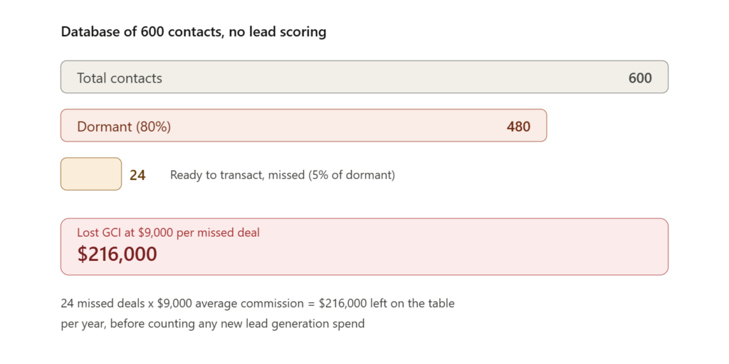 lead scoring for real estate agents