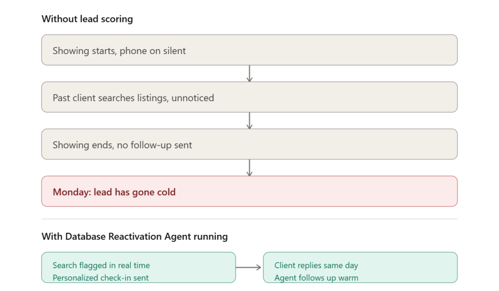 lead scoring for real estate agents