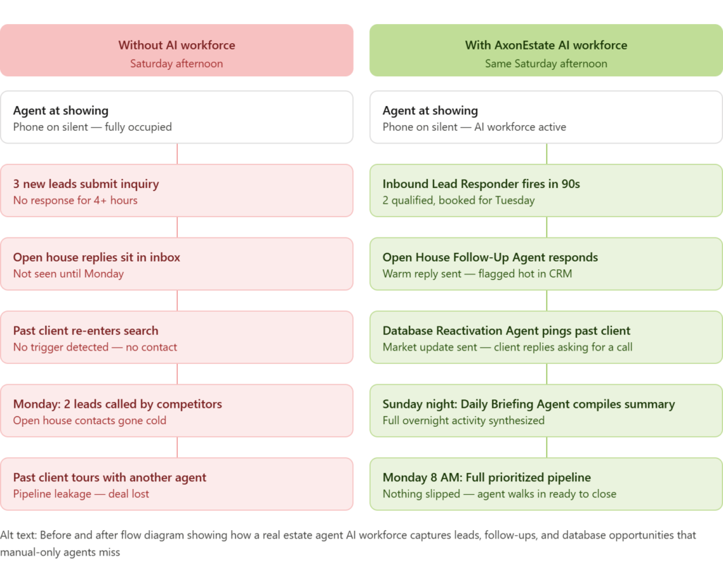 real estate agent AI workforce