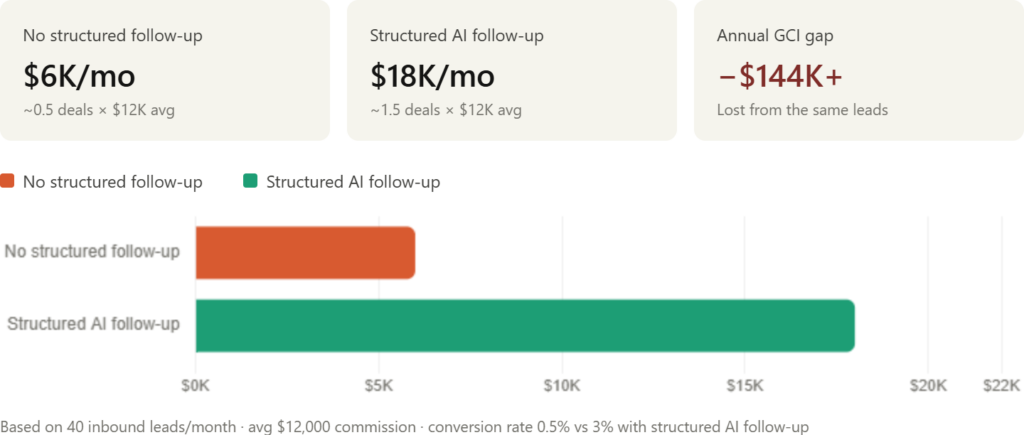 real estate AI workflows