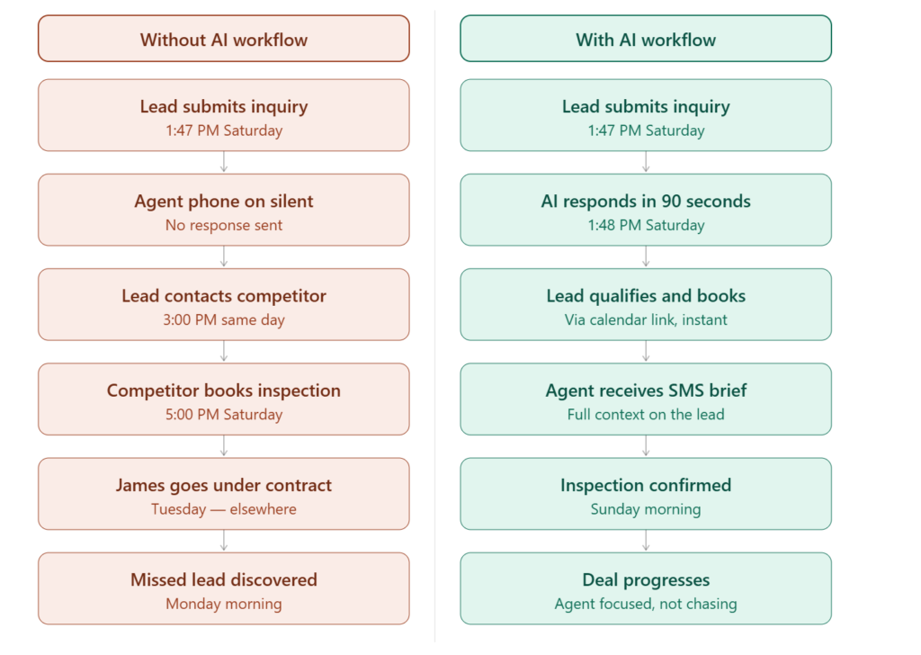 real estate AI workflows