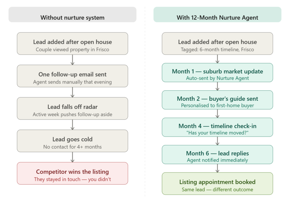  real estate lead nurturing
