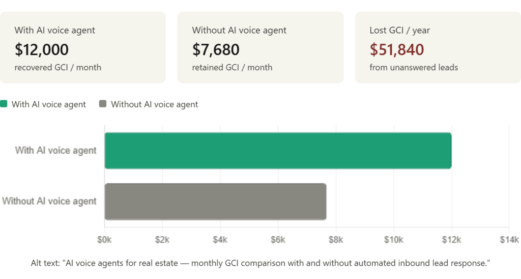 AI voice agents for real estate