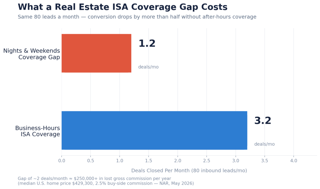 real estate ISA