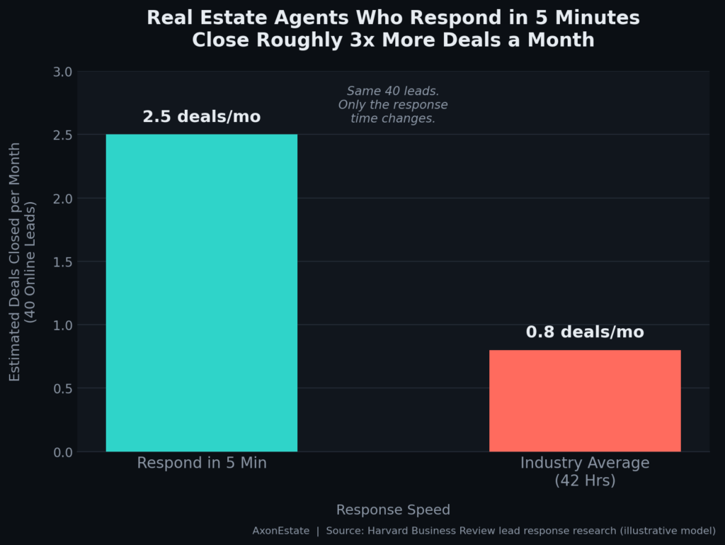 respond in 5 minutes