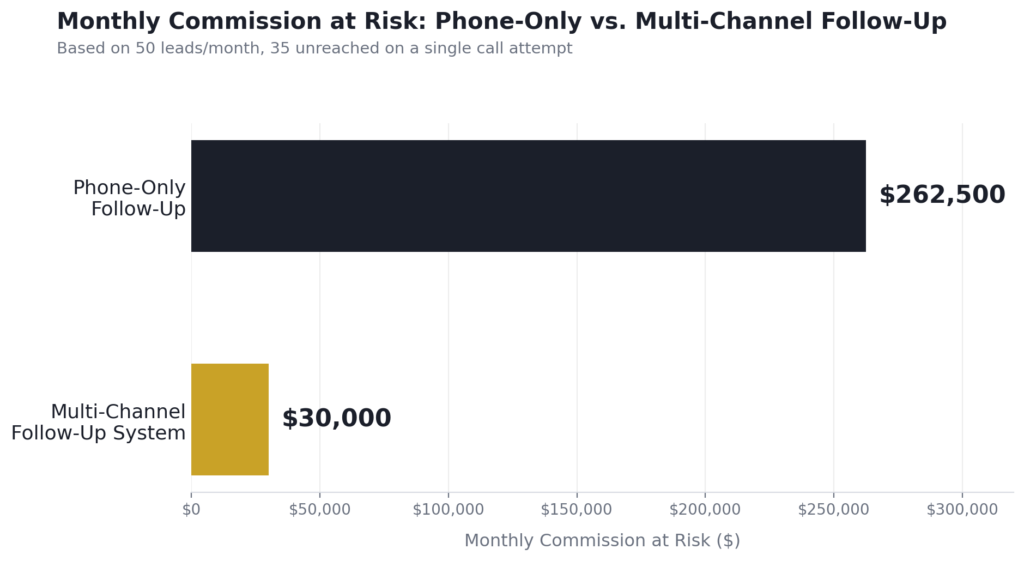 multi-channel follow-up system