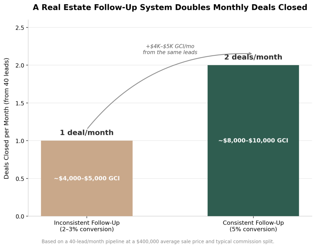 real estate follow-up system