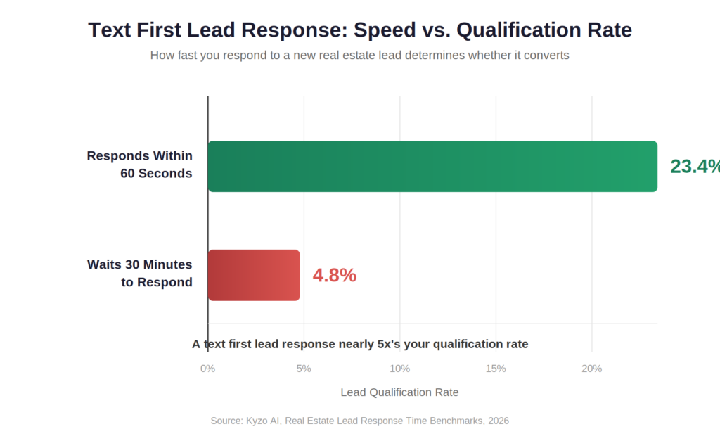 text first lead response