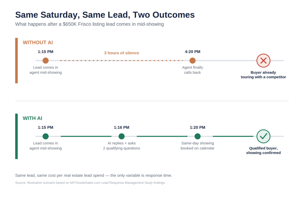 cost per real estate lead