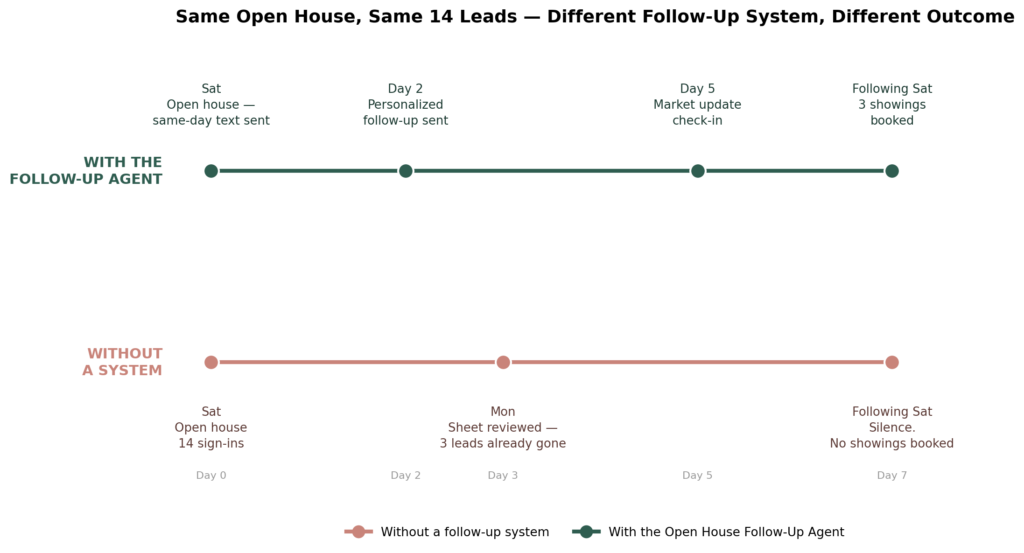 real estate follow-up system