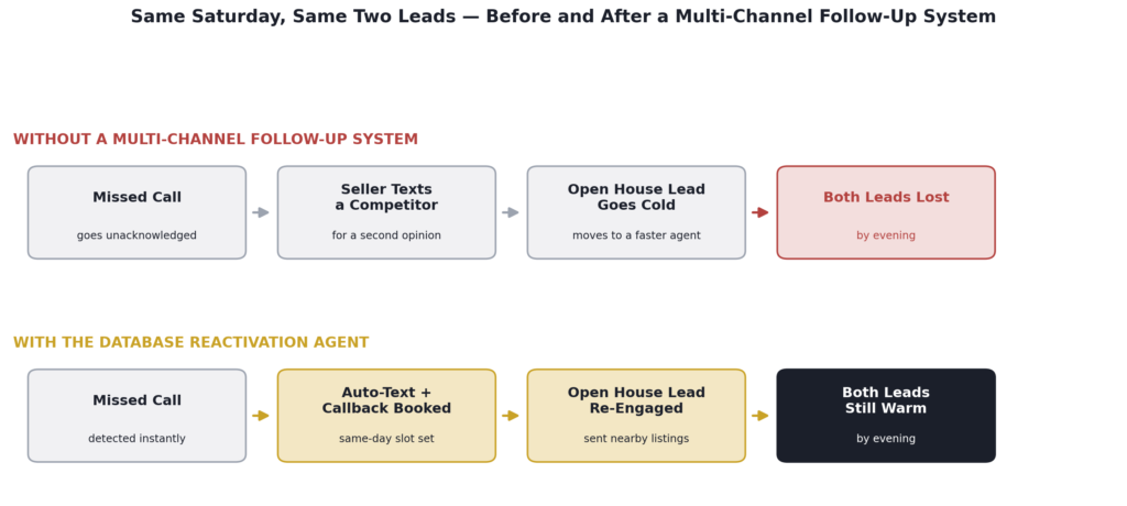 multi-channel follow-up system