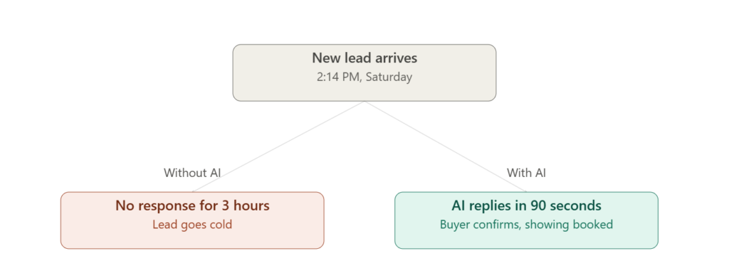 AI ROI real estate agents