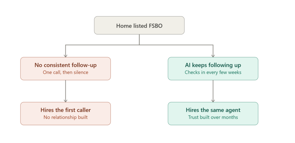 FSBO sellers hire an agent