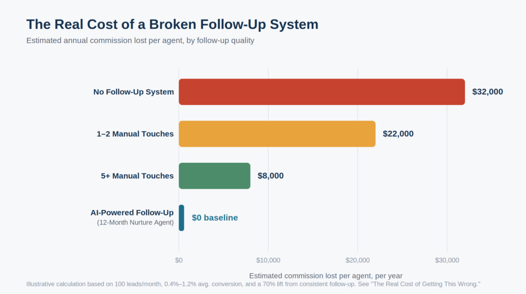 real estate follow-up system
