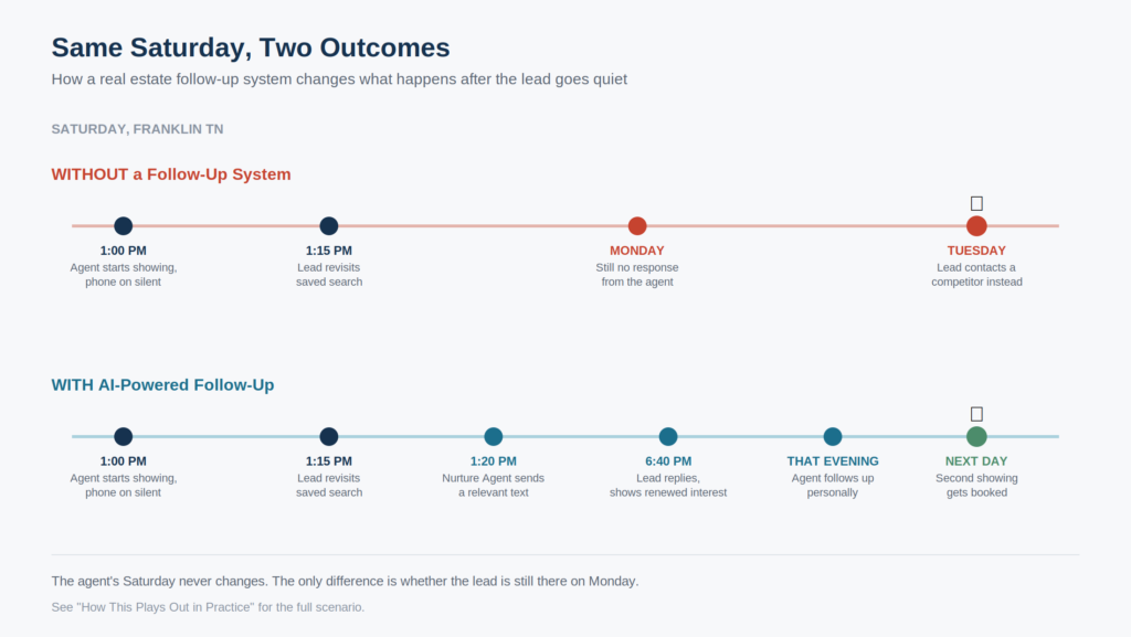 real estate follow-up system